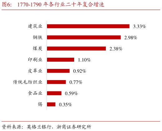 谁能回答1770-1790 年各行业二十年复合增速