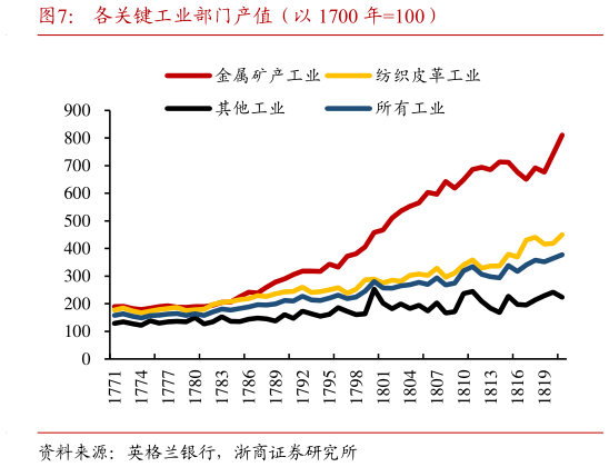 谁能回答各关键工业部门产值（以 1700 年100）