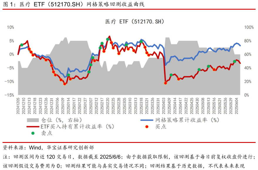 谁能回答医疗 ETF(512170.SH)网格策略回测收益曲线?