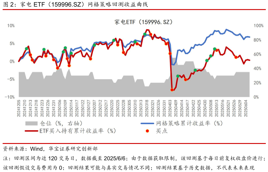 各位网友请教一下家电 ETF(159996.SZ)网格策略回测收益曲线?