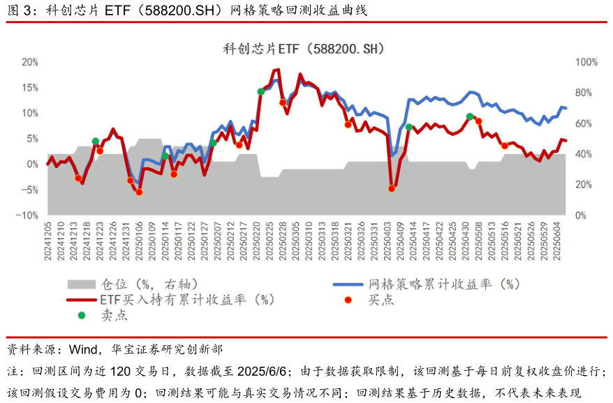 咨询下各位科创芯片 ETF(588200.SH)网格策略回测收益曲线?