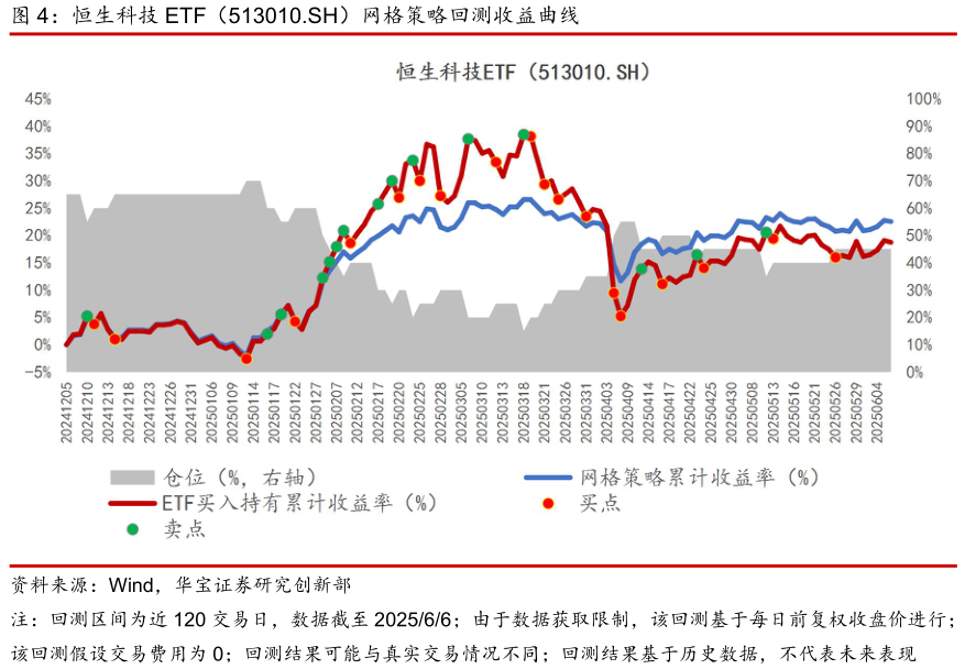 咨询下各位恒生科技 ETF(513010.SH)网格策略回测收益曲线?