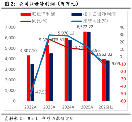 如何解释公司归母净利润（百万元）
