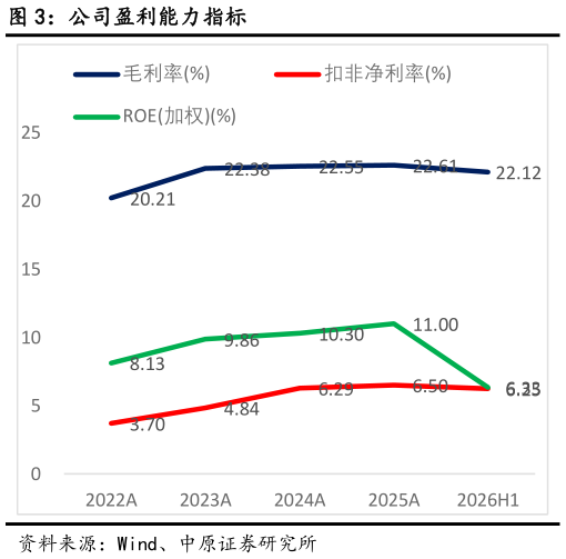 想问下各位网友公司盈利能力指标