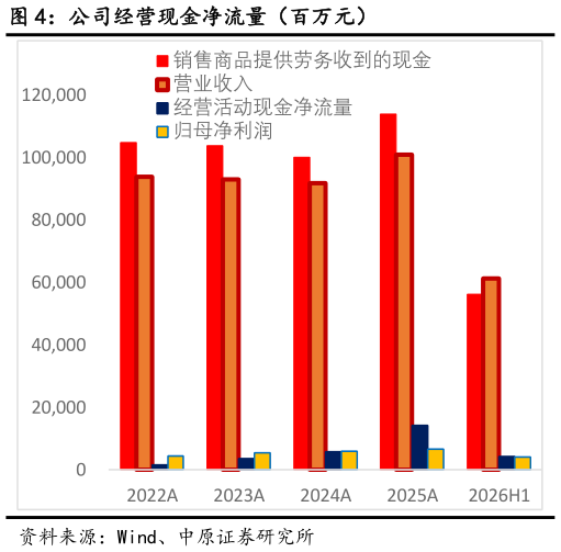 咨询下各位公司经营现金净流量（百万元）