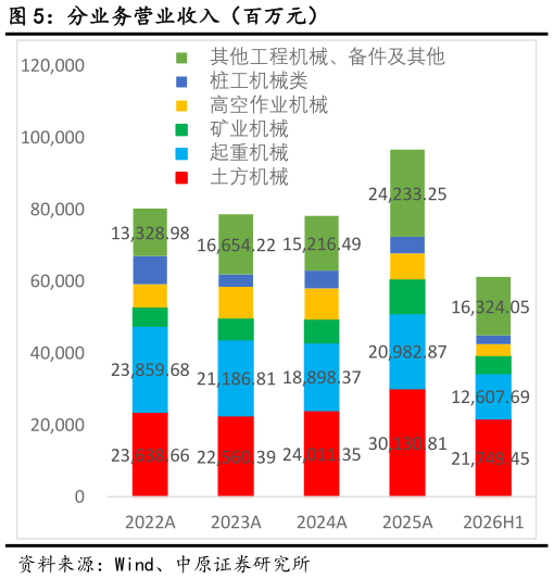 谁知道分业务营业收入（百万元）
