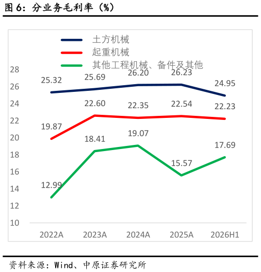 如何了解分业务毛利率（%）
