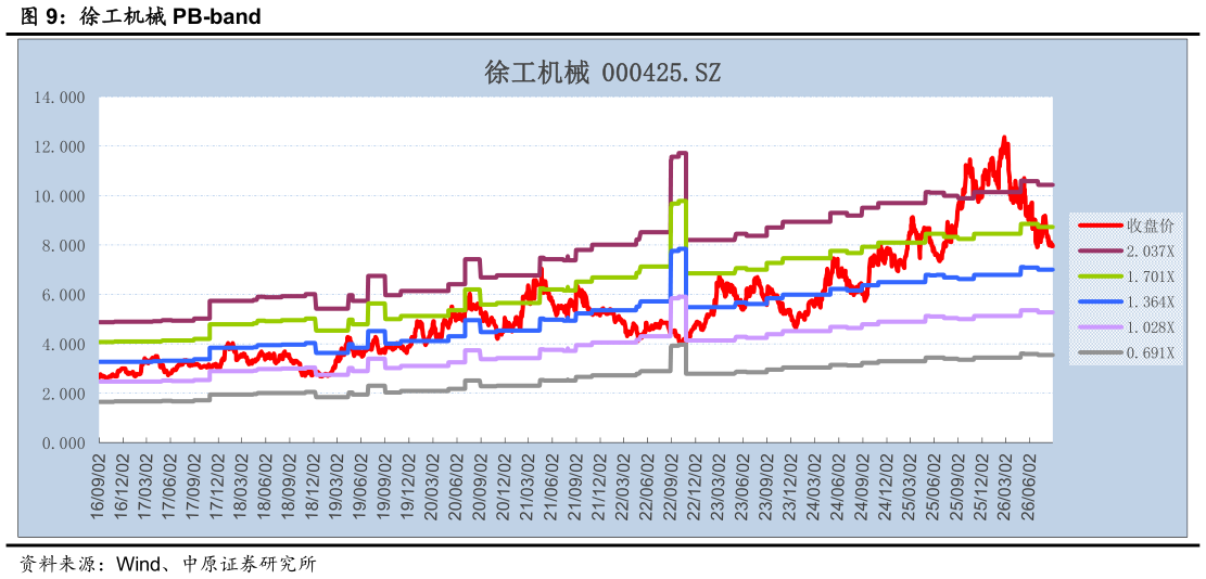 怎样理解徐工机械 PB-band