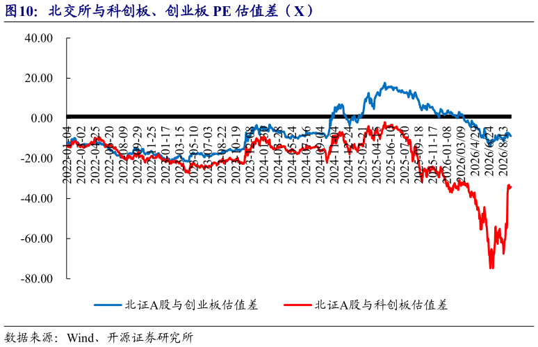 你知道北交所与科创板、创业板 PE 估值差（X）
