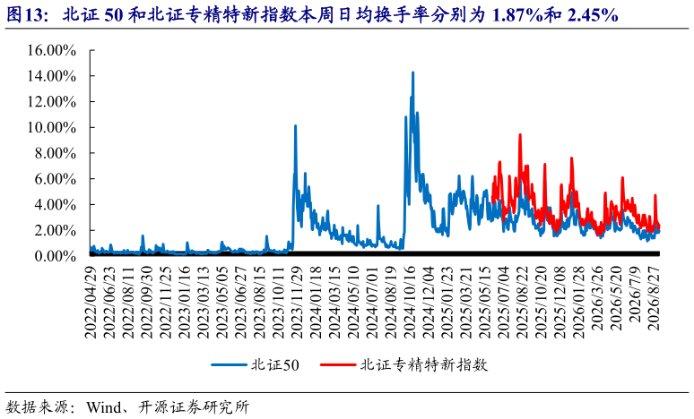 各位网友请教一下北证 50 和北证专精特新指数本周日均换手率分别为 1.87%和 2.45%