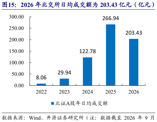 各位网友请教一下2026 年北交所日均成交额为 203.43 亿元（亿元）   2026 年北交所日均换手率为 4.31%