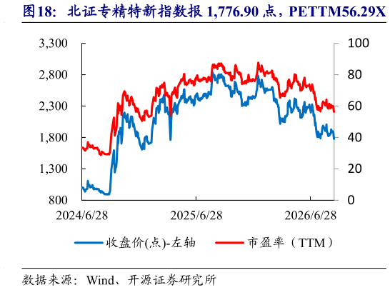 请问一下北证专精特新指数报 1,776.90 点，PETTM56.29X