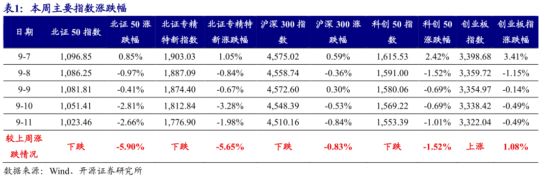 咨询下各位本周主要指数涨跌幅
