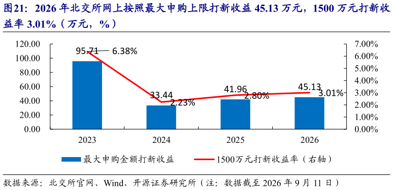 咨询大家2026 年北交所网上按照最大申购上限打新收益 45.13 万元，1500 万元打新收