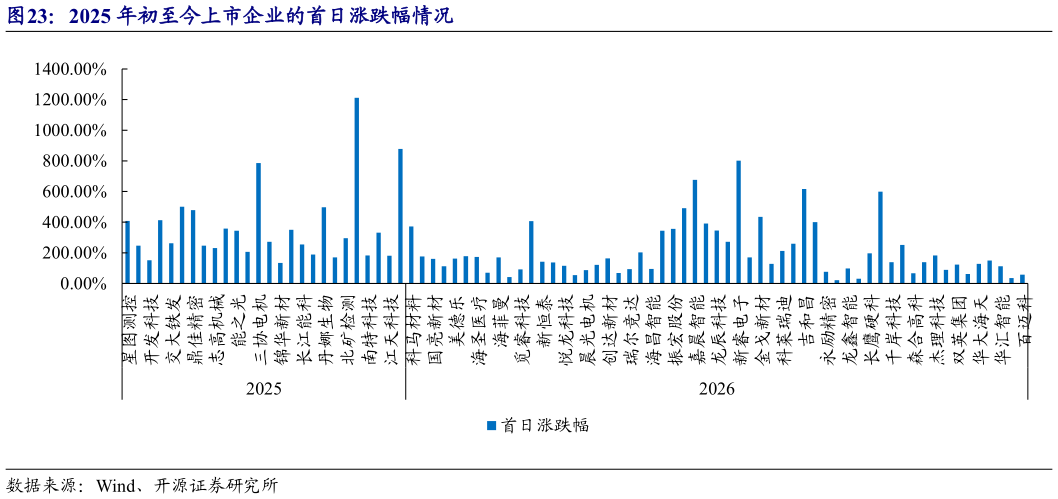 我想了解一下2025 年初至今上市企业的首日涨跌幅情况
