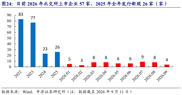 咨询下各位目前 2026 年北交所上市企业 57 家，2025 年全年发行新股 26 家（家）