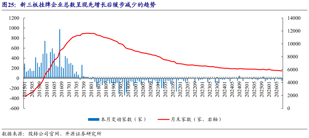 我想了解一下新三板挂牌企业总数呈现先增长后缓步减少的趋势