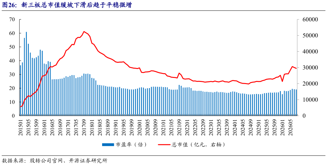 你知道新三板总市值缓坡下滑后趋于平稳微增
