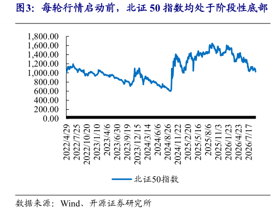 一起讨论下每轮行情启动前，北证 50 指数均处于阶段性底部