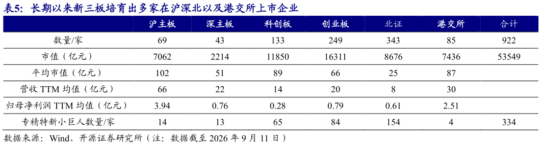 怎样理解长期以来新三板培育出多家在沪深北以及港交所上市企业