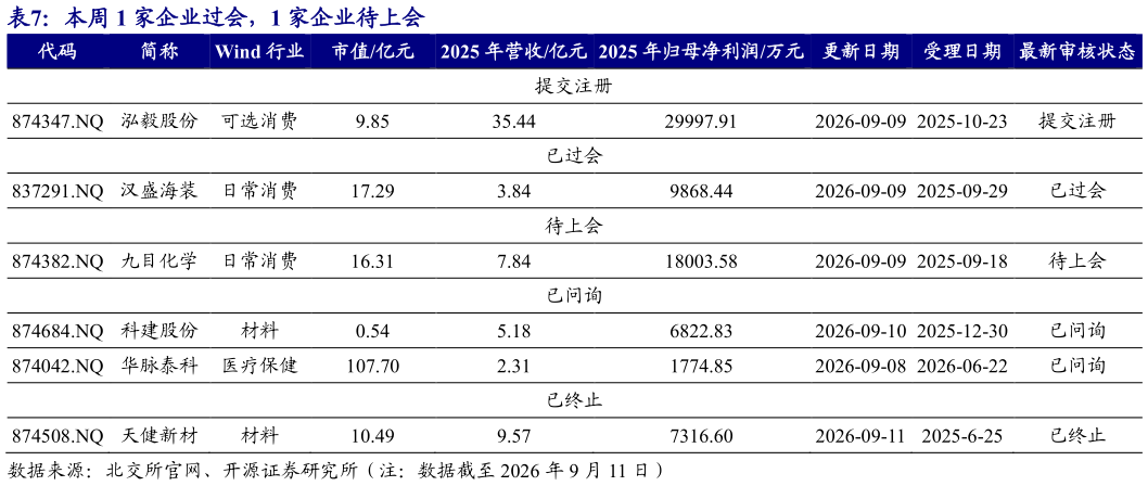 如何了解本周 1 家企业过会，1 家企业待上会 