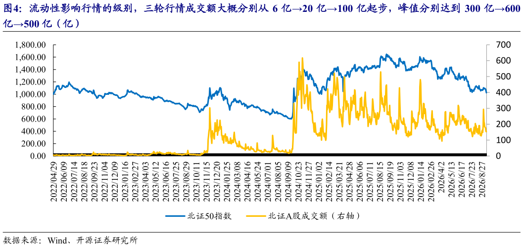 如何解释流动性影响行情的级别，三轮行情成交额大概分别从 6 亿20 亿100 亿起步，峰值分别达到 300 亿600