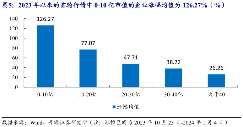怎样理解2023 年以来的首轮行情中 0-10 亿市值的企业涨幅均值为 126.27%（%）