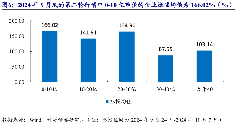 咨询大家2024 年 9 月底的第二轮行情中 0-10 亿市值的企业涨幅均值为 166.02%（%）