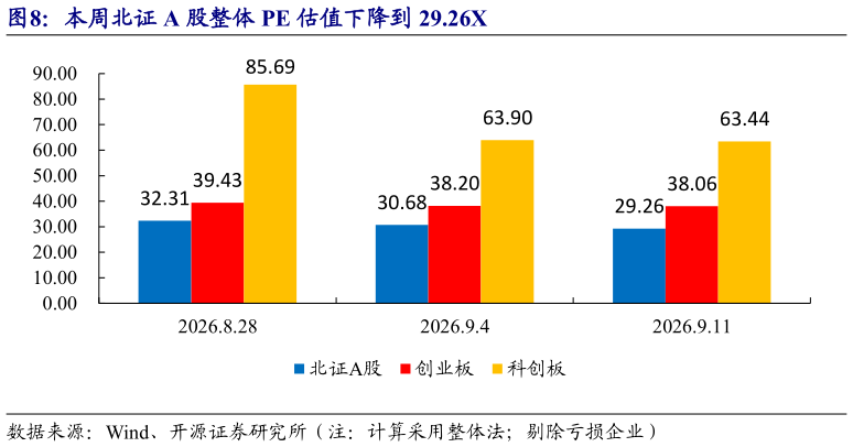 如何了解本周北证 A 股整体 PE 估值下降到 29.26X