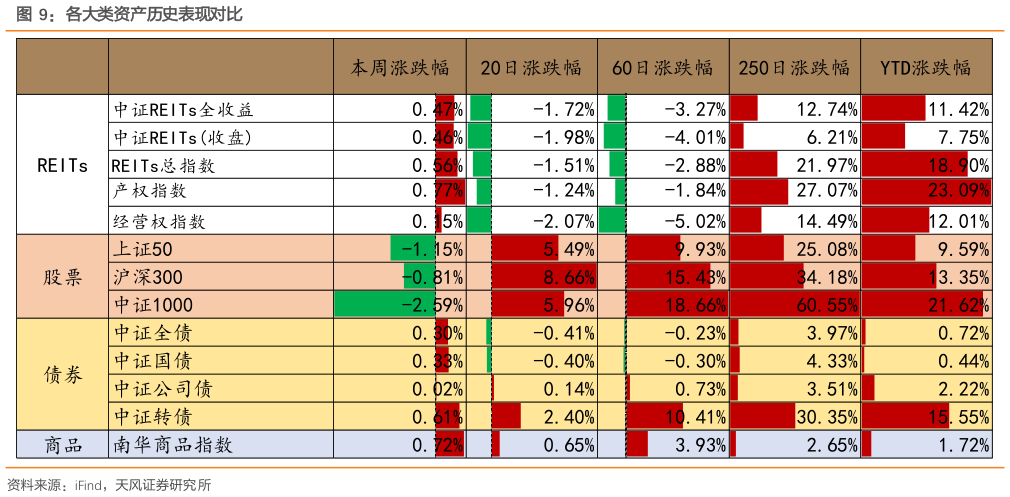 咨询大家各大类资产历史表现对比