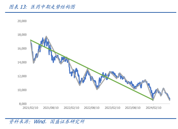 请问一下医药中期走势结构图
