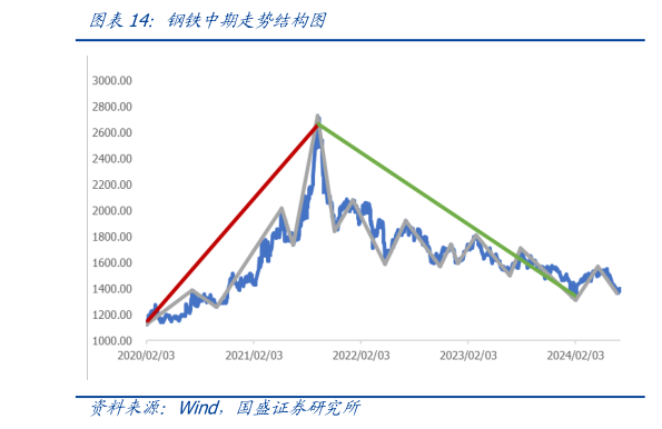 各位网友请教一下钢铁中期走势结构图