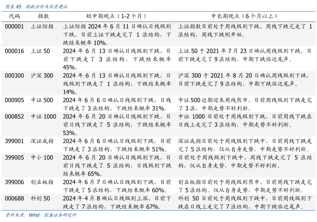 想问下各位网友指数分析及投资建议