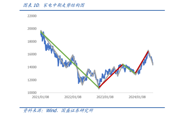 如何看待家电中期走势结构图