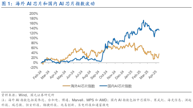 咨询大家海外 AI 芯片和国内 AI 芯片指数波动