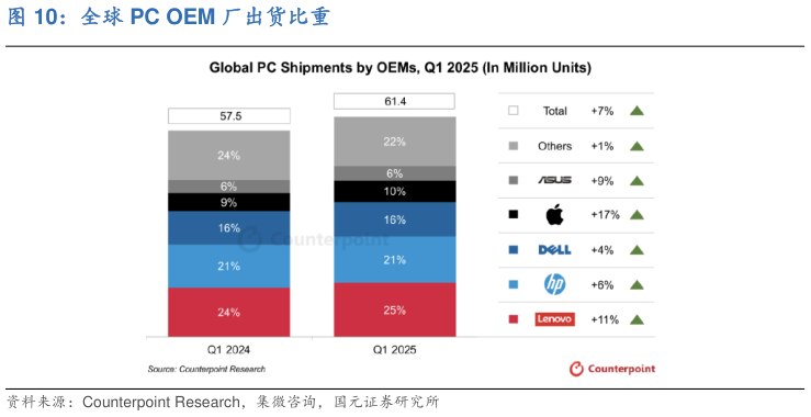 如何了解全球 PC OEM 厂出货比重