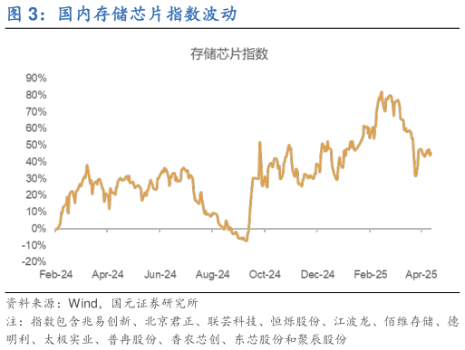 如何了解国内存储芯片指数波动