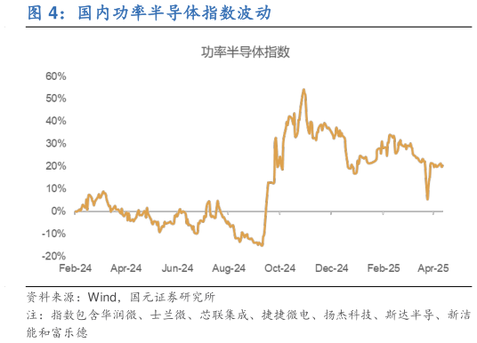 如何了解国内功率半导体指数波动