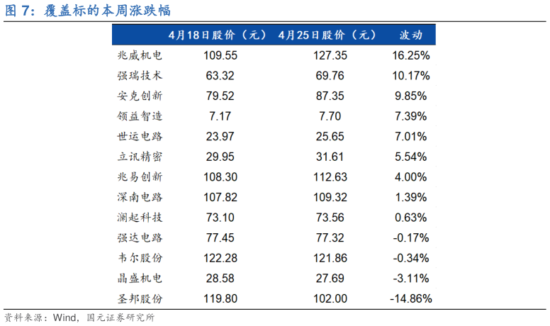你知道覆盖标的本周涨跌幅