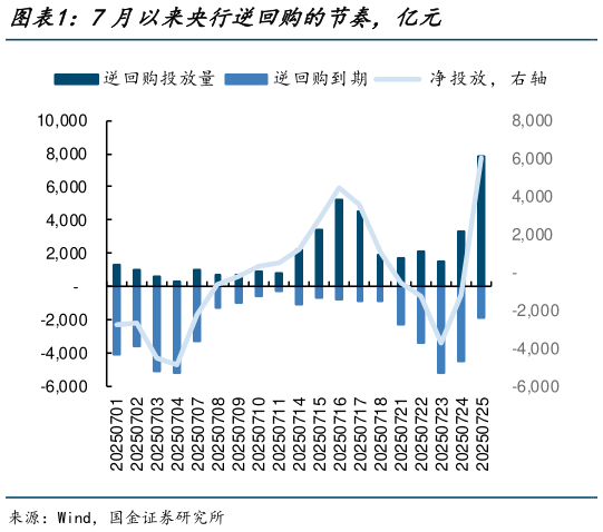 请问一下7月以来央行逆回购的节奏，亿元