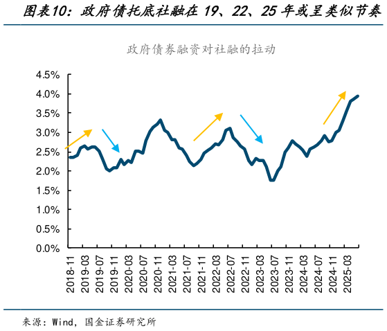我想了解一下政府债托底社融在19、22、25年或呈类似节奏