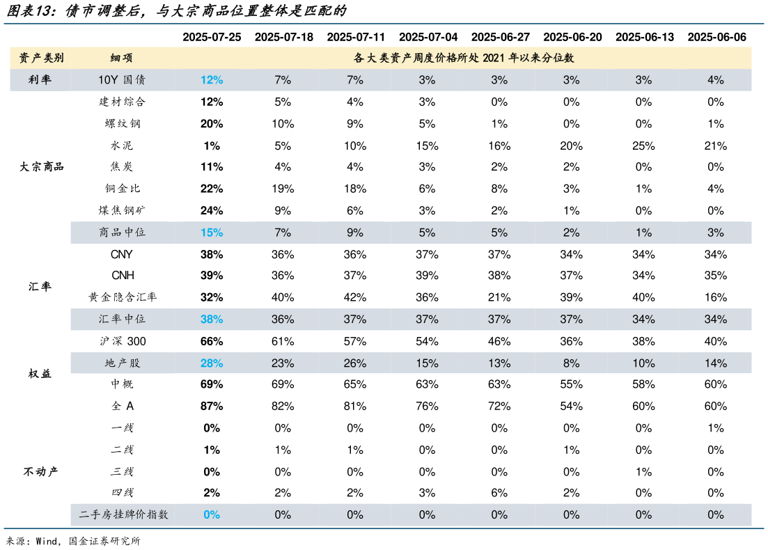 我想了解一下债市调整后，与大宗商品位置整体是匹配的