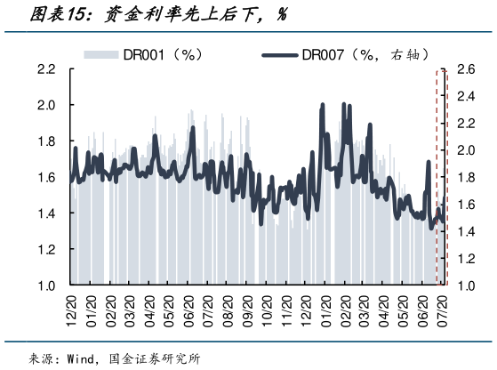 我想了解一下资金利率先上后下，%