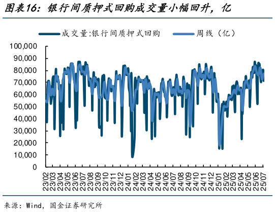 怎样理解银行间质押式回购成交量小幅回升，亿