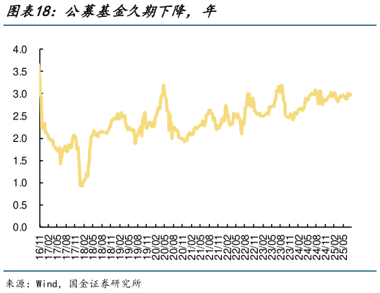 请问一下公募基金久期下降，年