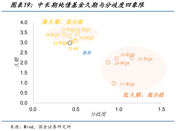 谁能回答中长期纯债基金久期与分歧度四象限