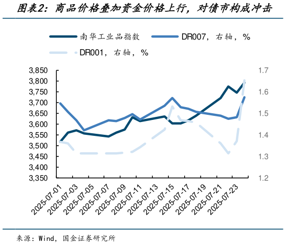咨询下各位商品价格叠加资金价格上行，对债市构成冲击