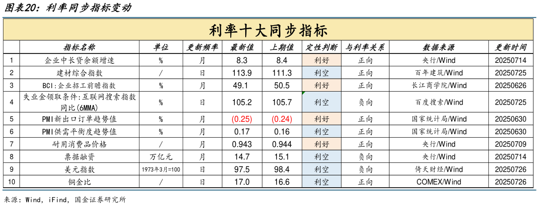 各位网友请教一下利率同步指标变动