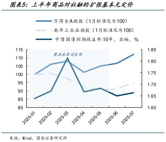 如何解释上半年商品对社融的扩张基本无定价