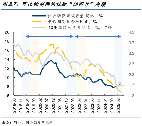 谁能回答可比的前两轮社融“弱回升”周期